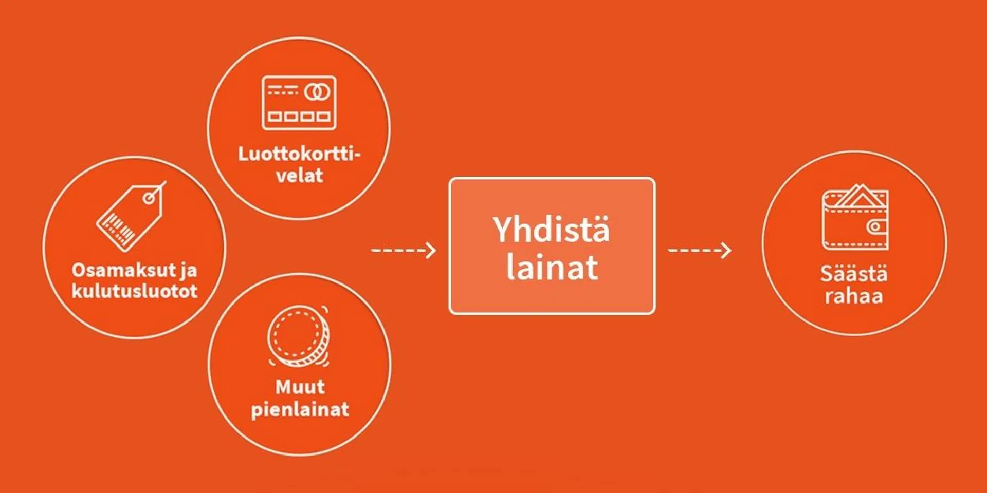 Oranssi kuvio lainojen yhdistämisestä, kun lainat yhdistää yhdeksi, säästää rahaa.
